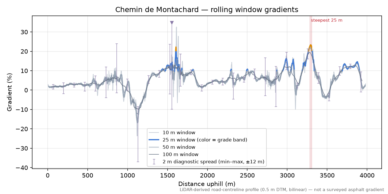 Chemin de Montachard rolling gradient profile