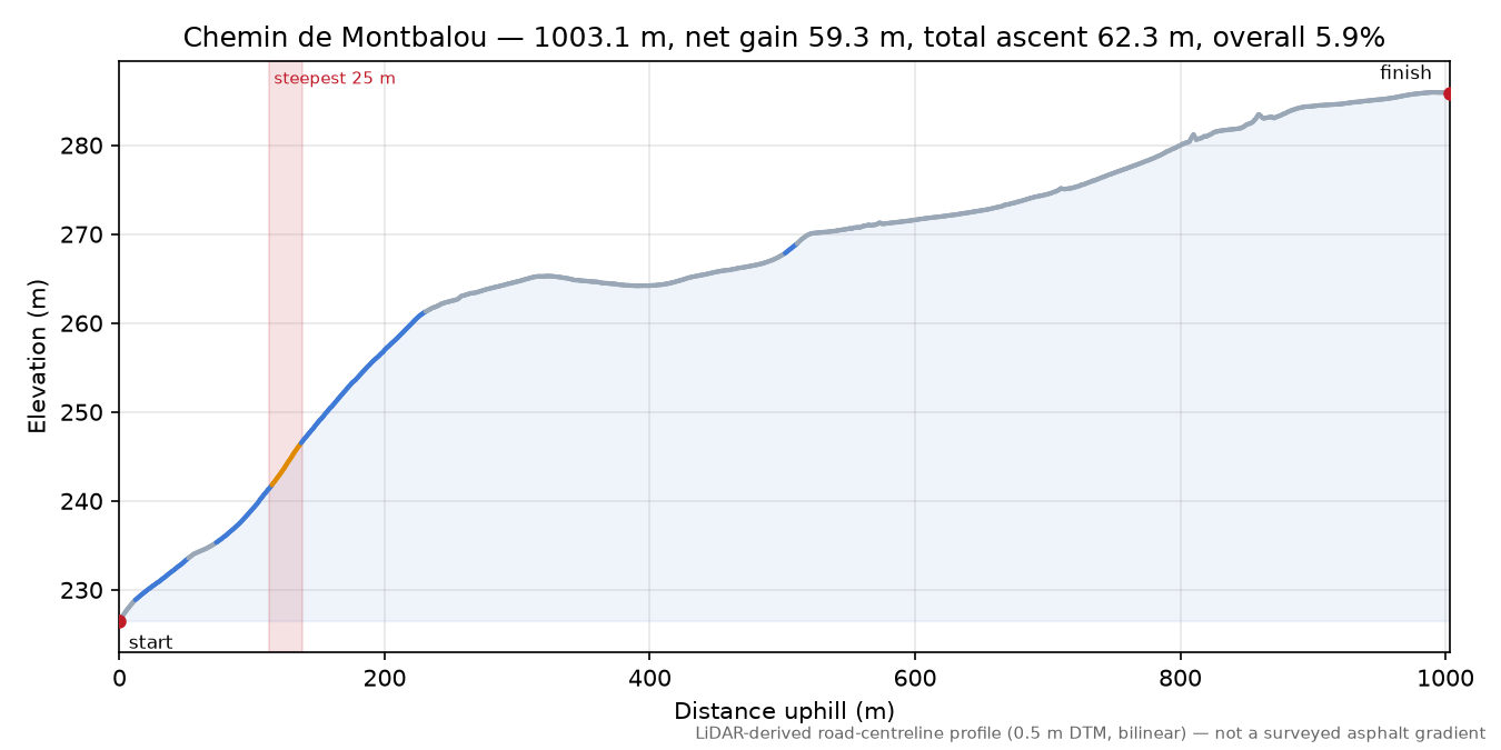 Chemin de Montbalou elevation profile