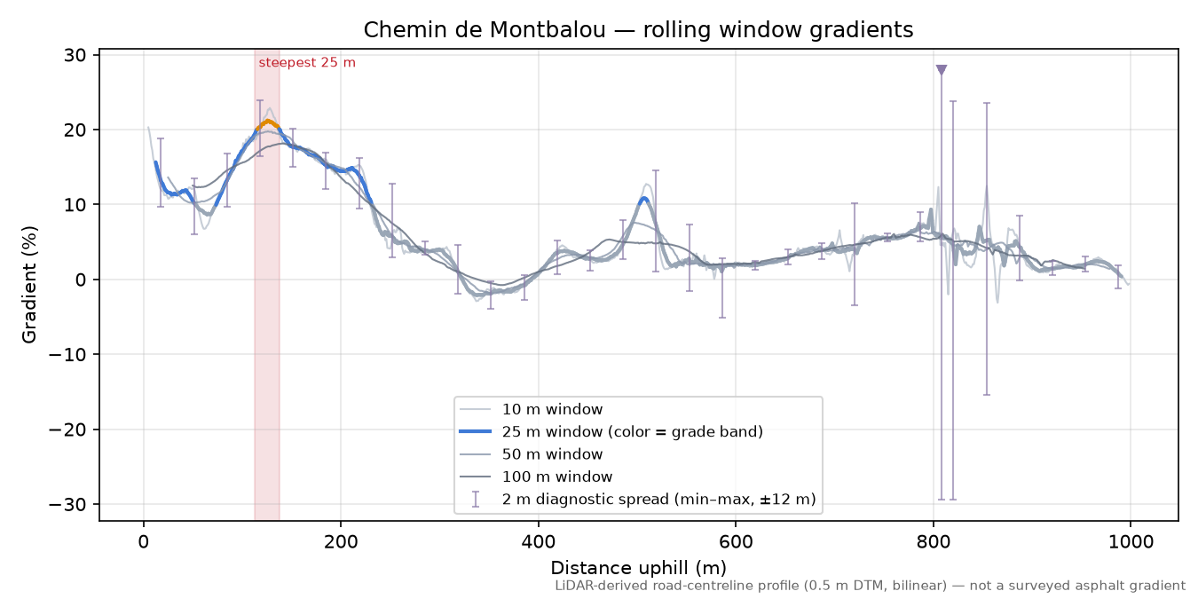 Chemin de Montbalou rolling gradient profile