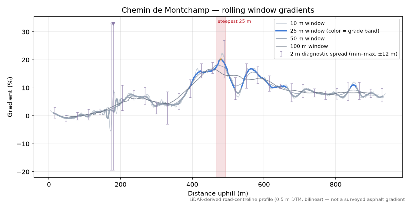Chemin de Montchamp rolling gradient profile