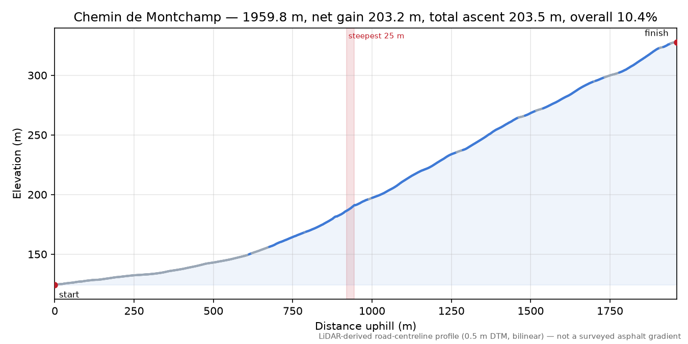 Chemin de Montchamp elevation profile