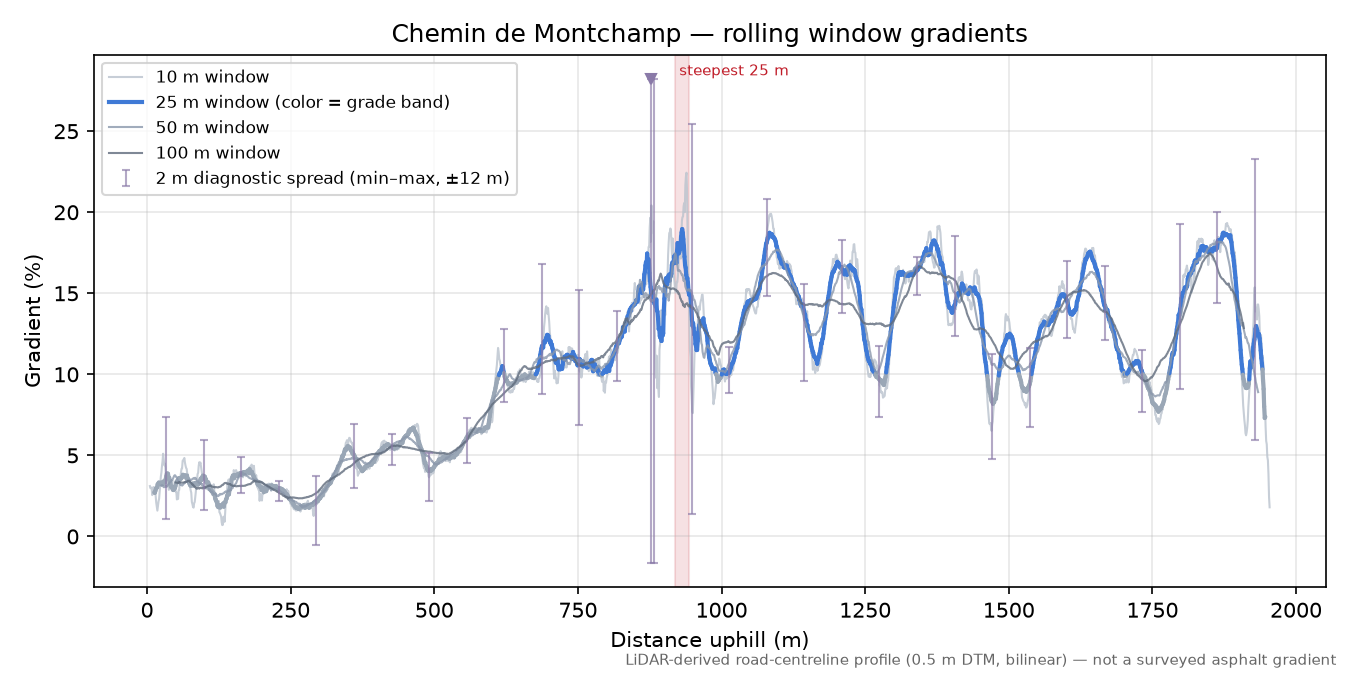 Chemin de Montchamp rolling gradient profile