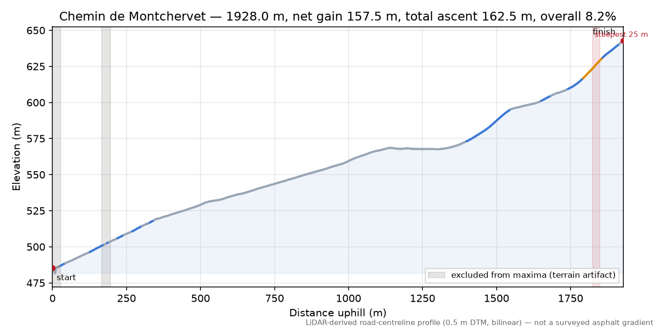 Chemin de Montchervet elevation profile