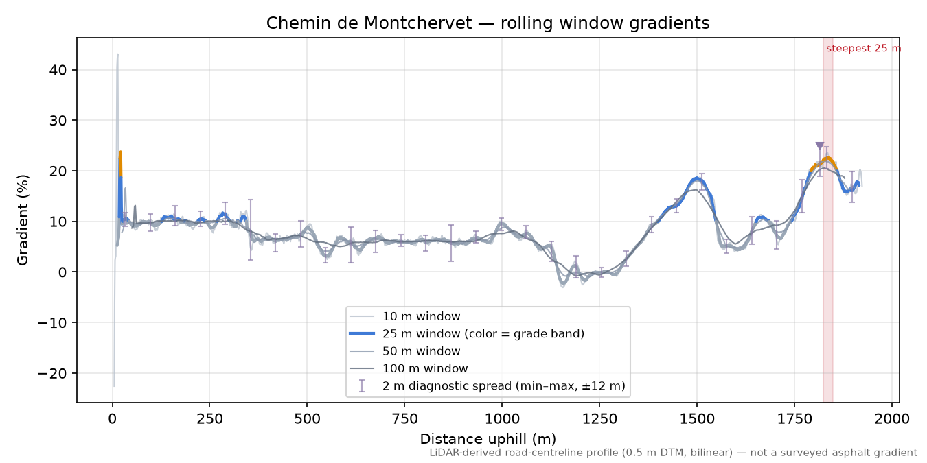 Chemin de Montchervet rolling gradient profile