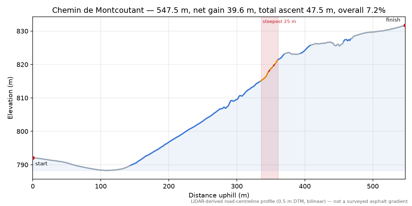 Chemin de Montcoutant elevation profile