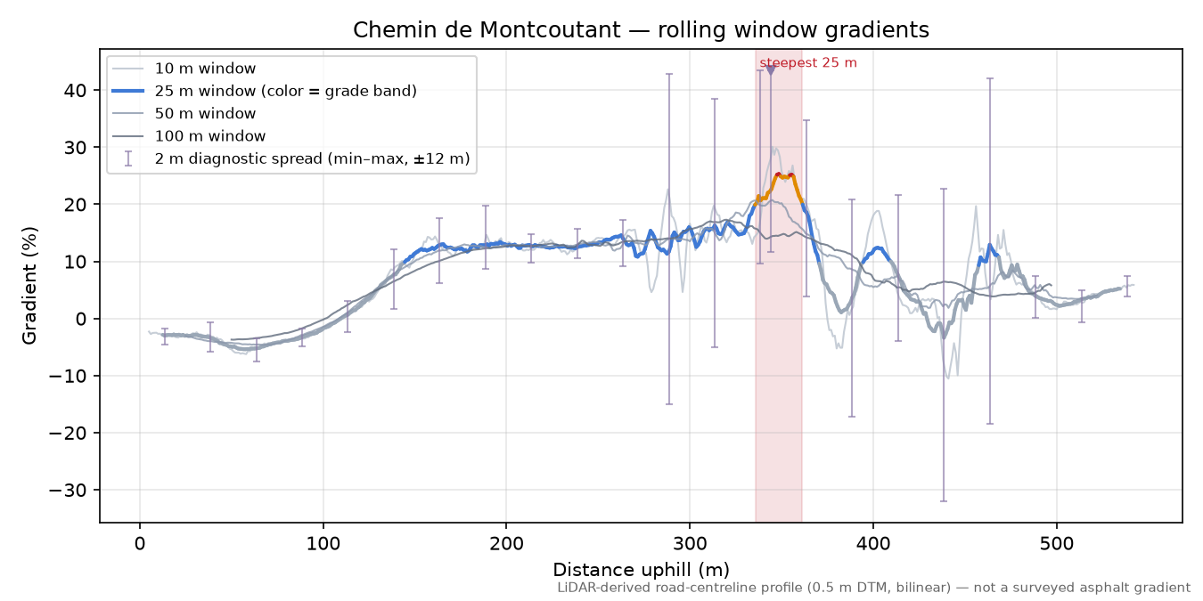Chemin de Montcoutant rolling gradient profile