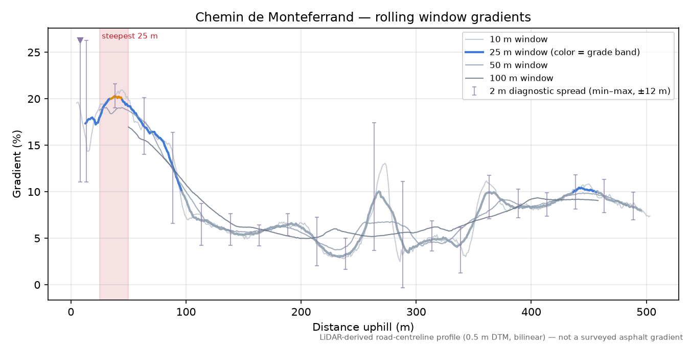 Chemin de Monteferrand rolling gradient profile