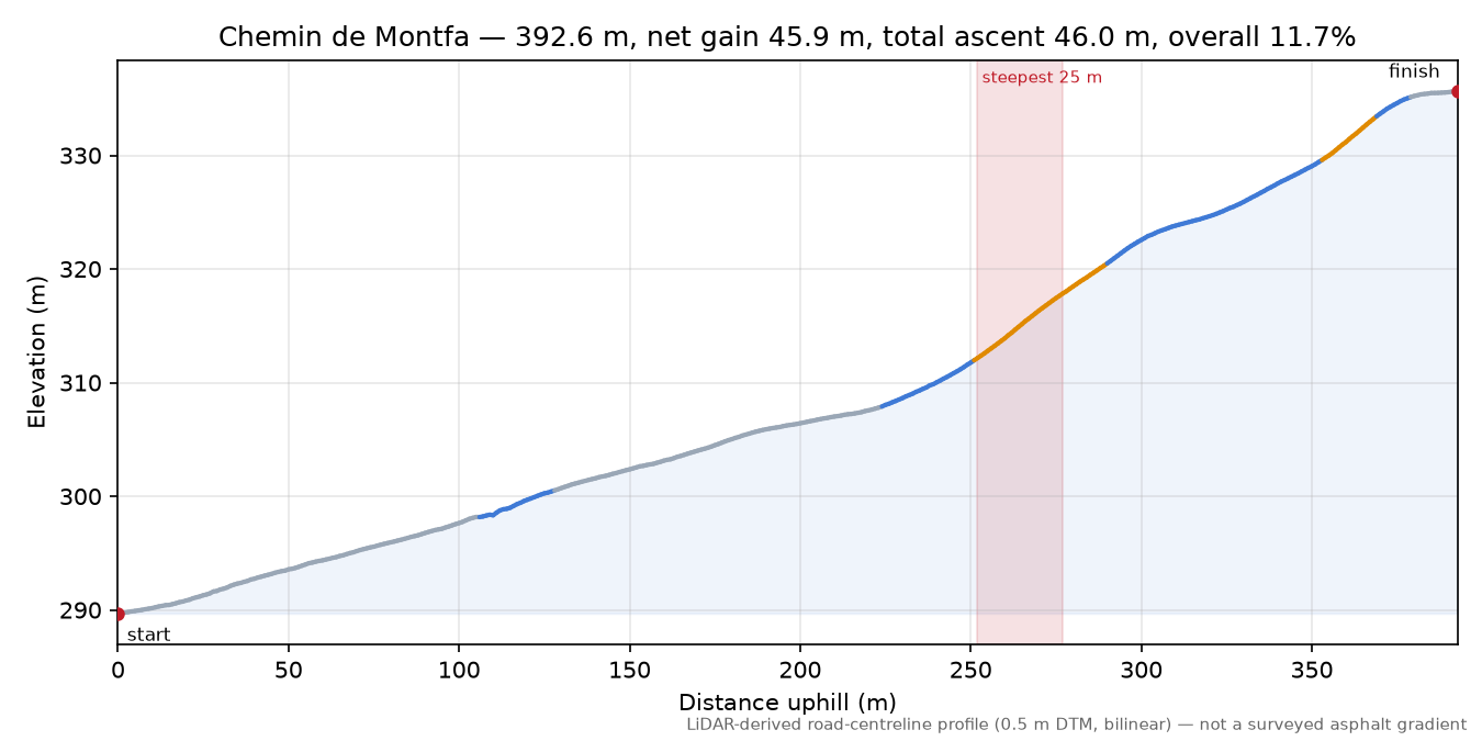Chemin de Montfa elevation profile