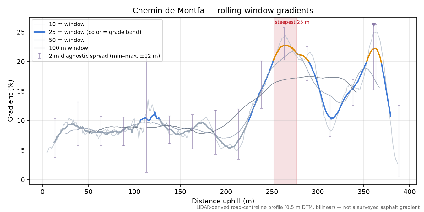 Chemin de Montfa rolling gradient profile