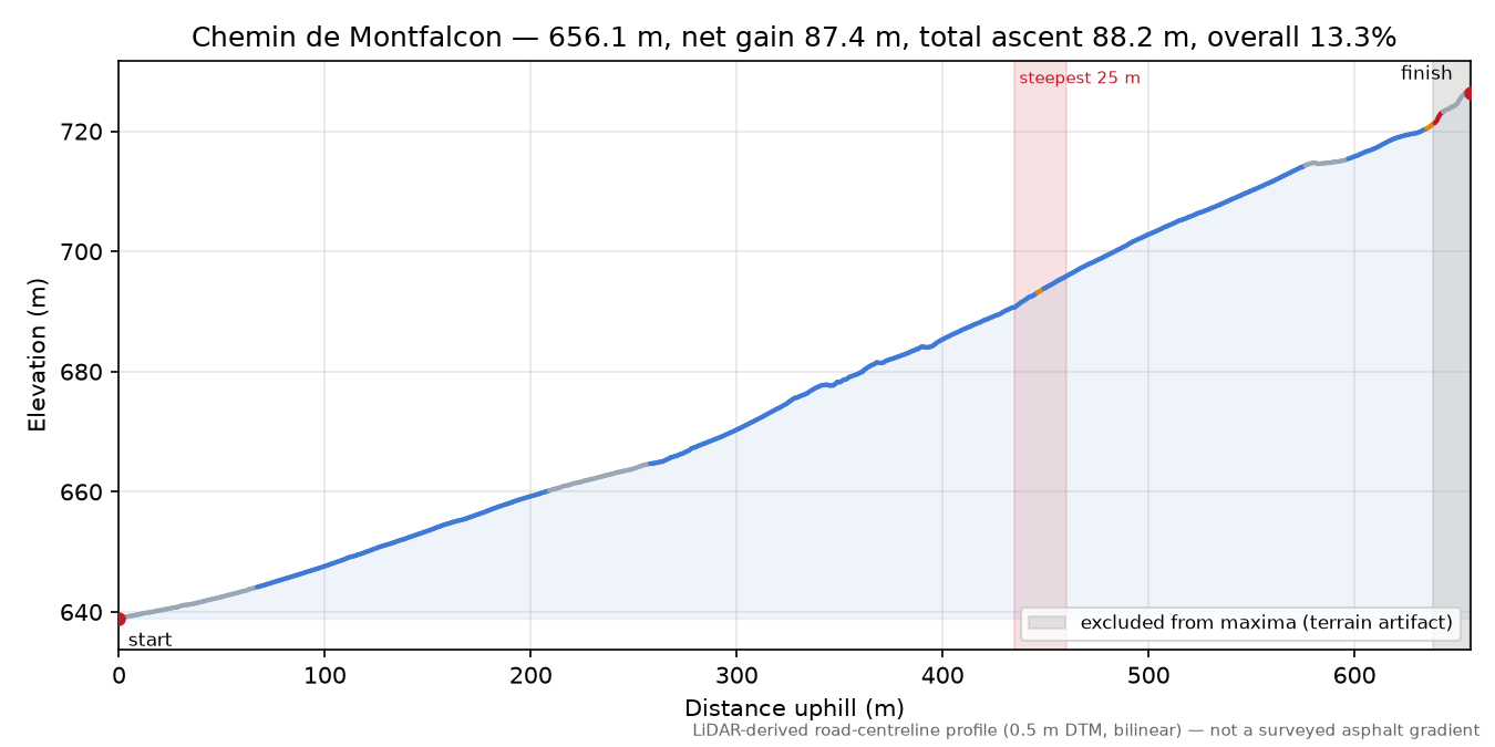 Chemin de Montfalcon elevation profile
