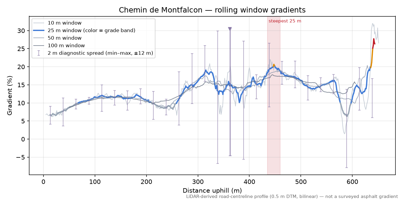 Chemin de Montfalcon rolling gradient profile