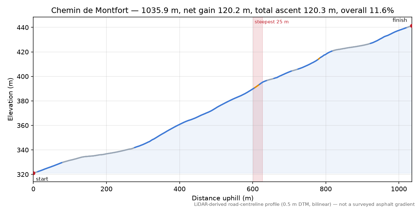 Chemin de Montfort elevation profile