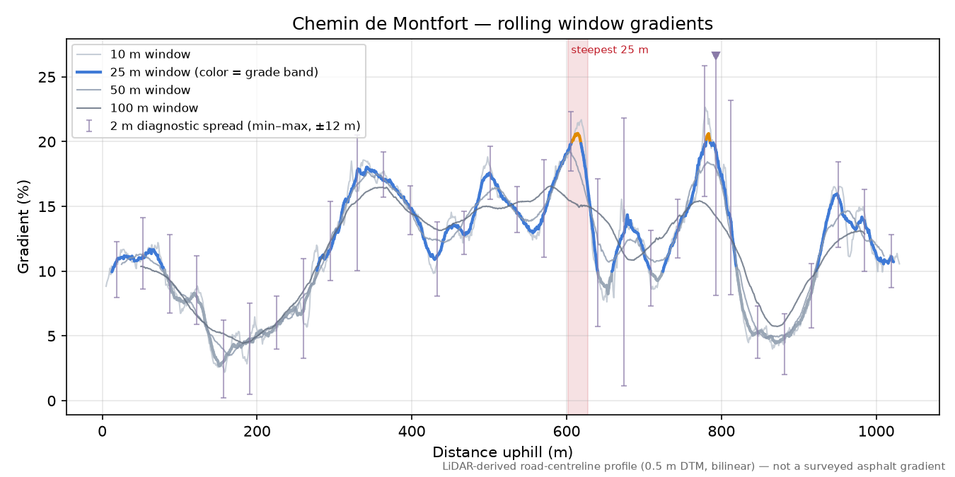 Chemin de Montfort rolling gradient profile