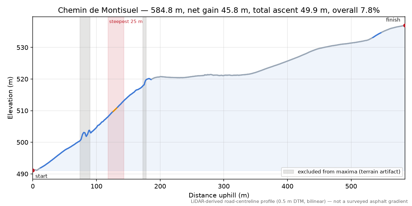 Chemin de Montisuel elevation profile