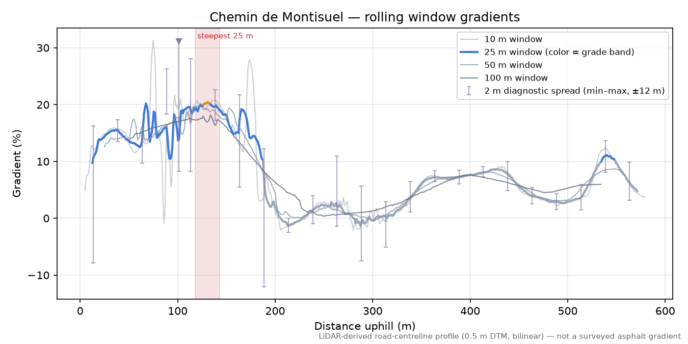 Chemin de Montisuel rolling gradient profile