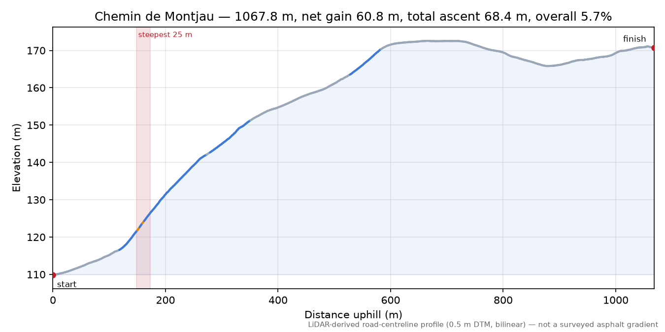 Chemin de Montjau elevation profile