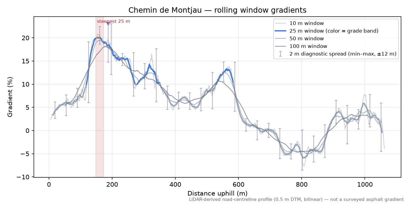 Chemin de Montjau rolling gradient profile