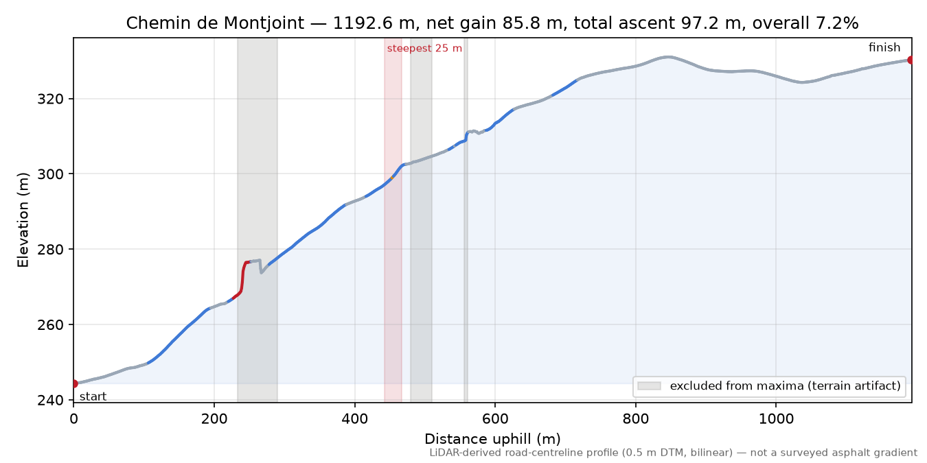 Chemin de Montjoint elevation profile