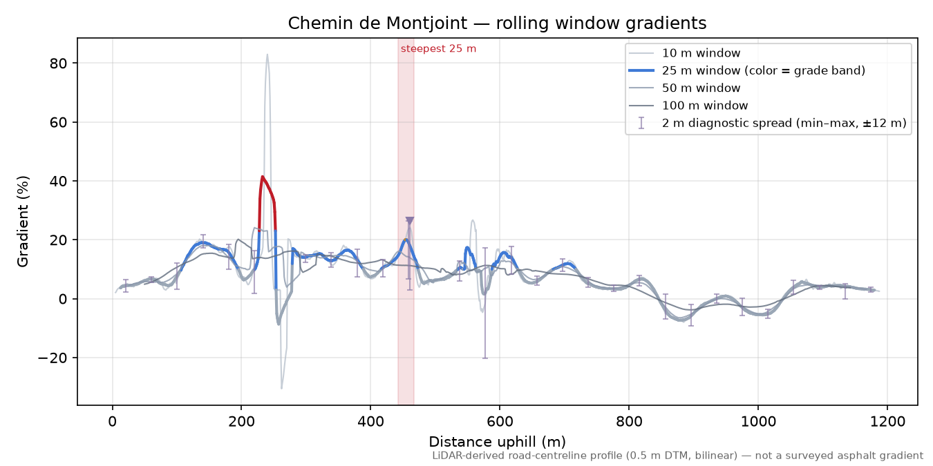 Chemin de Montjoint rolling gradient profile