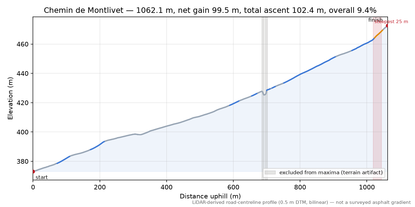 Chemin de Montlivet elevation profile