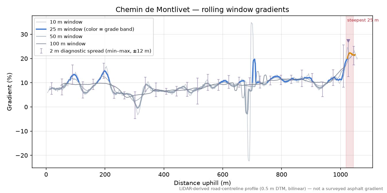 Chemin de Montlivet rolling gradient profile