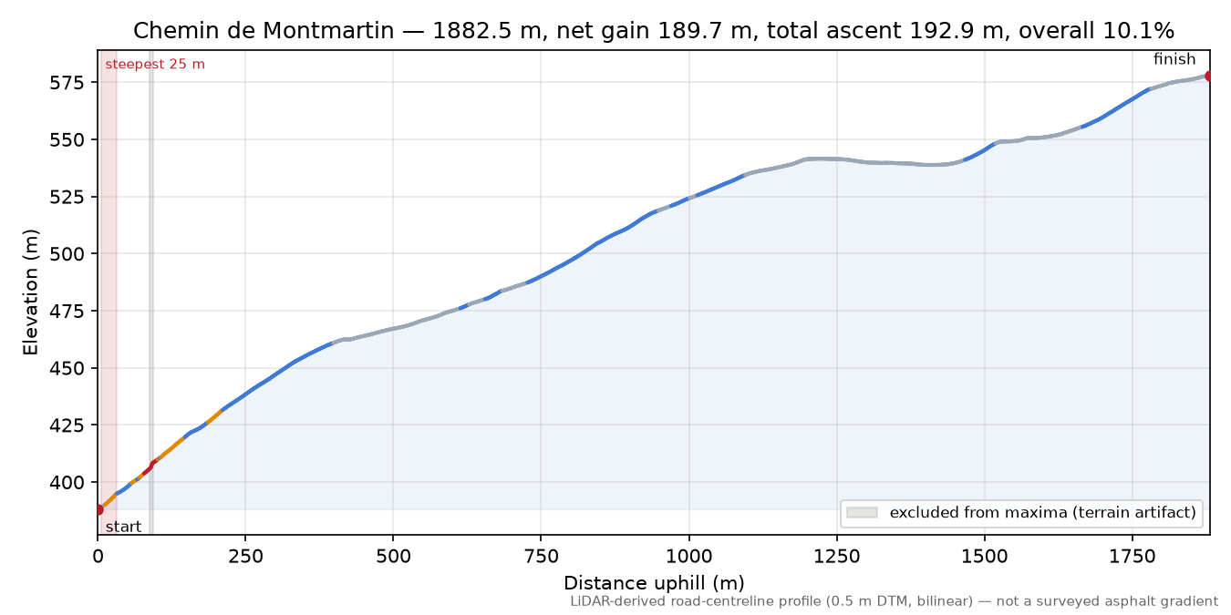 Chemin de Montmartin elevation profile