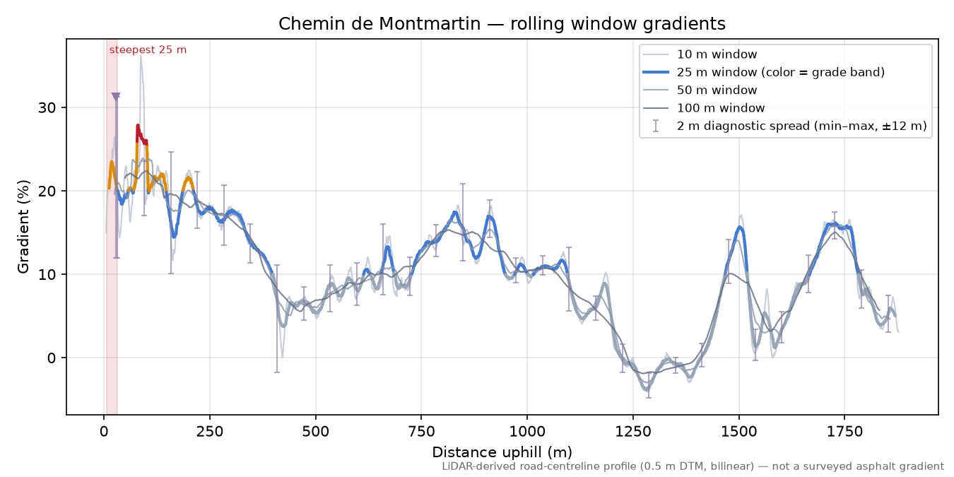 Chemin de Montmartin rolling gradient profile