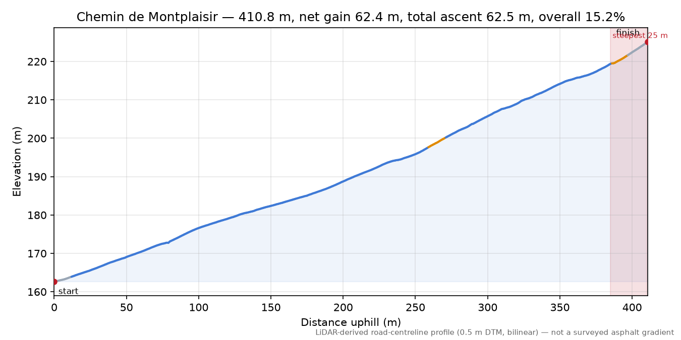 Chemin de Montplaisir elevation profile