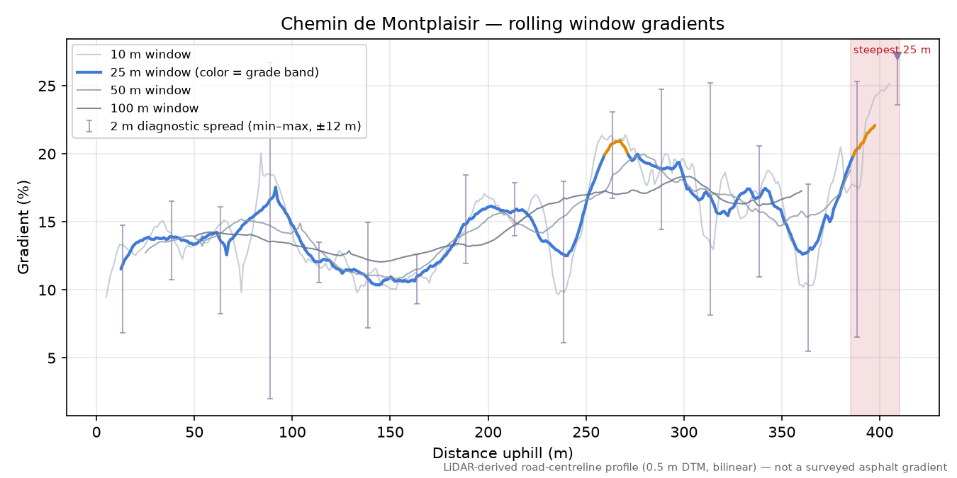 Chemin de Montplaisir rolling gradient profile