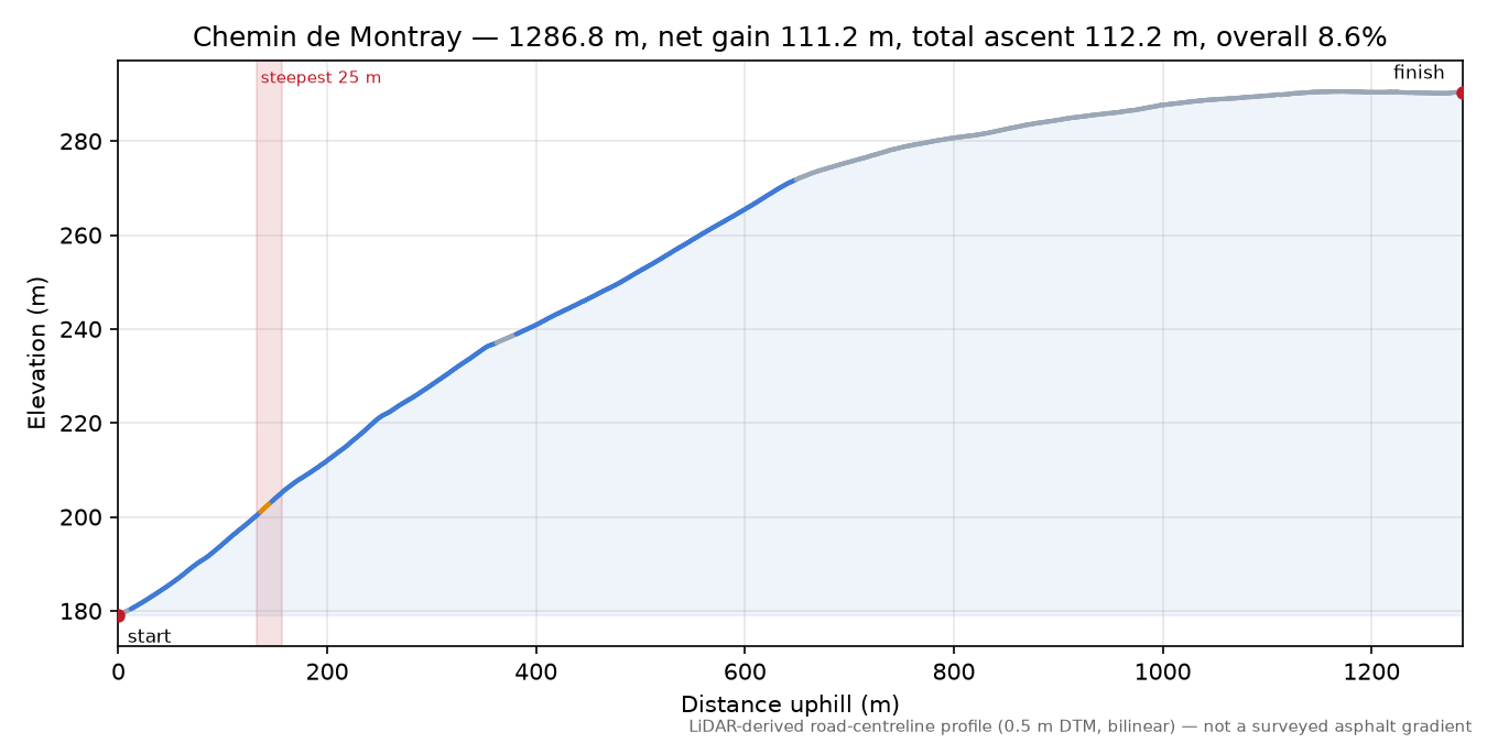 Chemin de Montray elevation profile