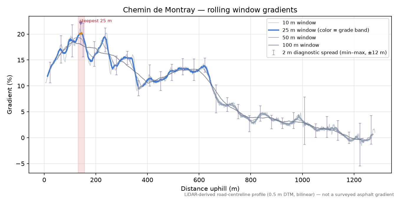 Chemin de Montray rolling gradient profile