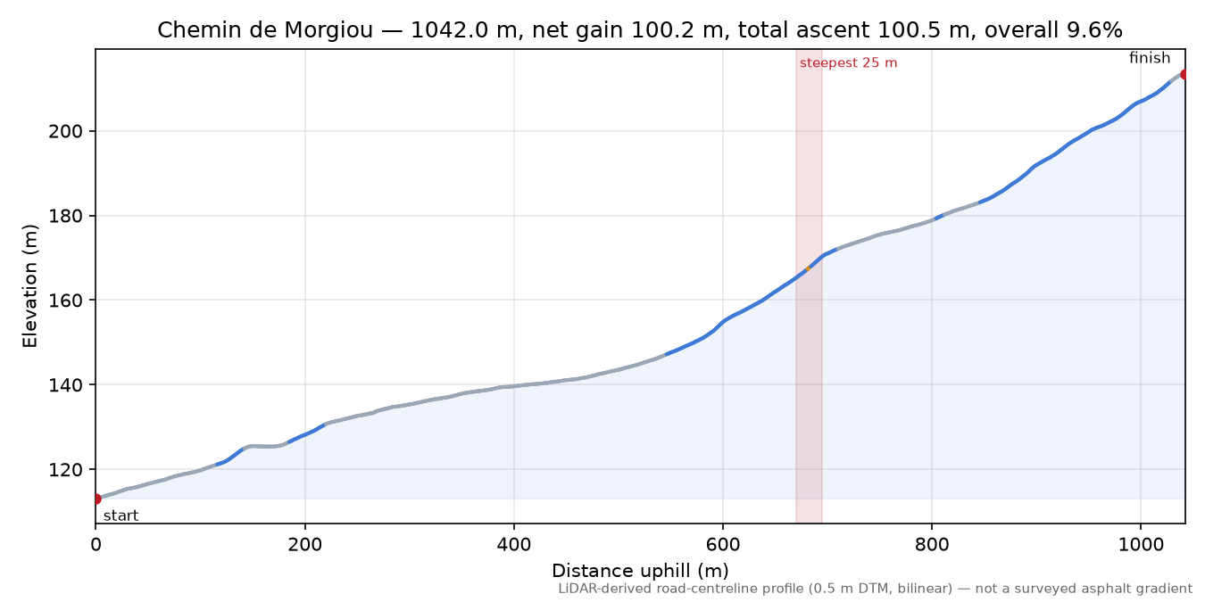 Chemin de Morgiou elevation profile