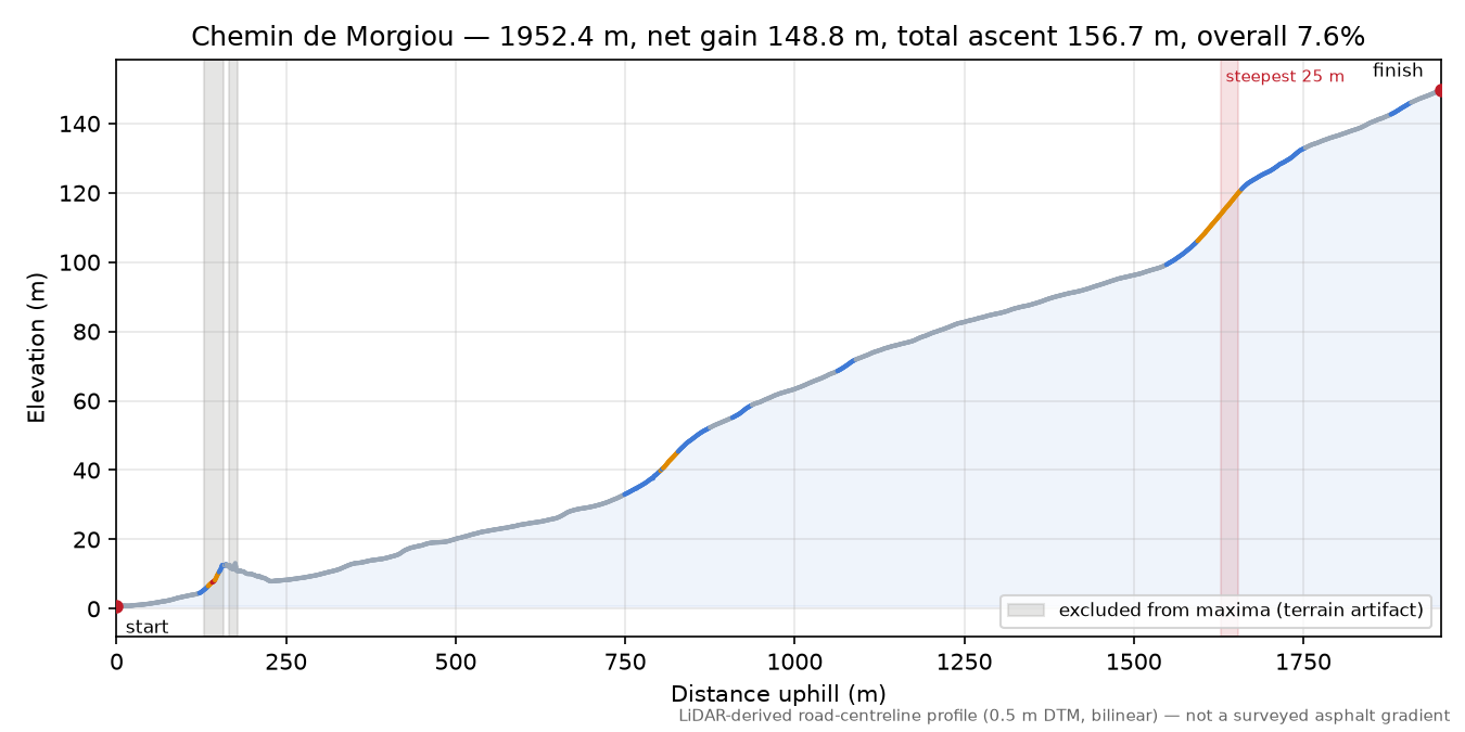 Chemin de Morgiou elevation profile