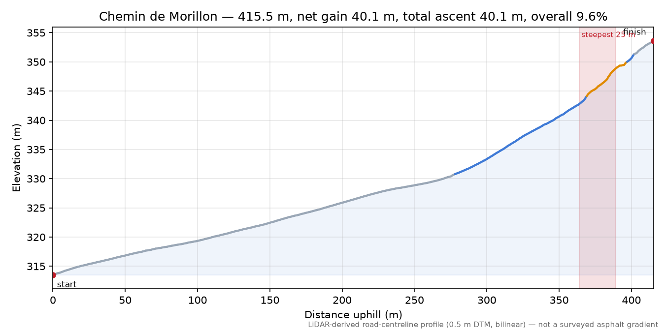 Chemin de Morillon elevation profile
