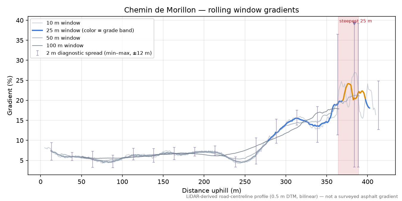 Chemin de Morillon rolling gradient profile