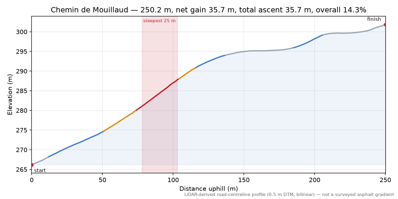 Chemin de Mouillaud elevation profile