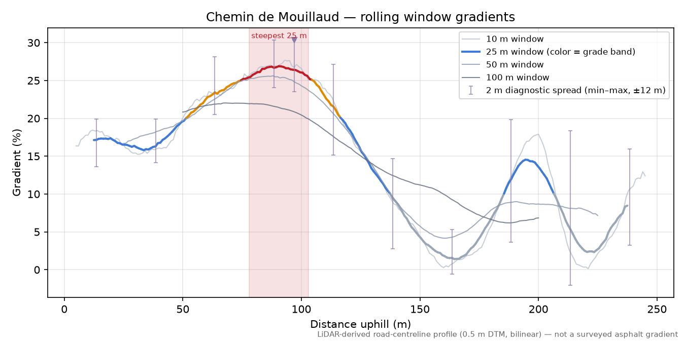 Chemin de Mouillaud rolling gradient profile