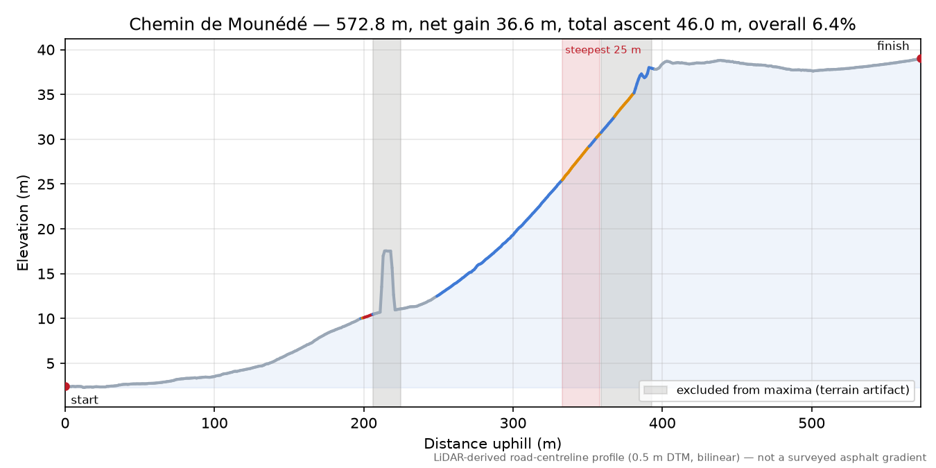 Chemin de Mounédé elevation profile
