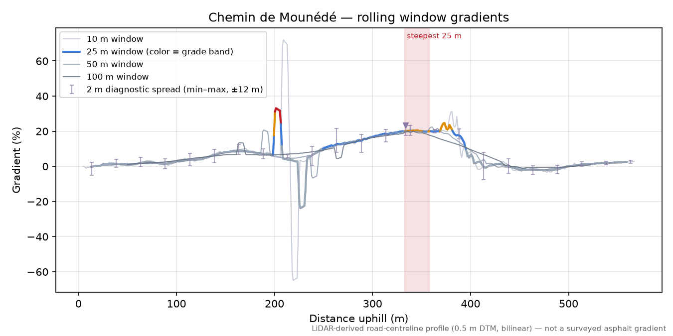 Chemin de Mounédé rolling gradient profile