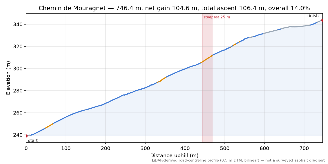 Chemin de Mouragnet elevation profile