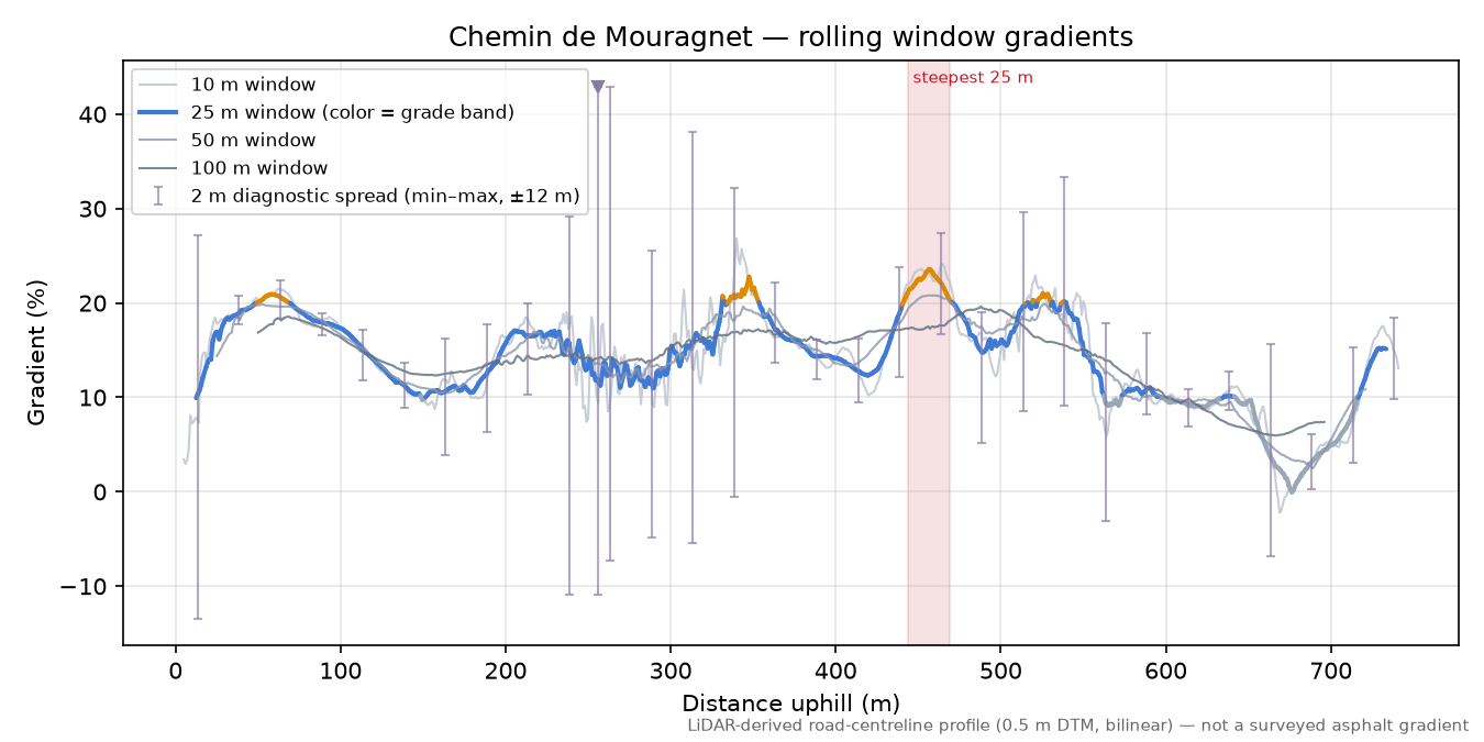 Chemin de Mouragnet rolling gradient profile