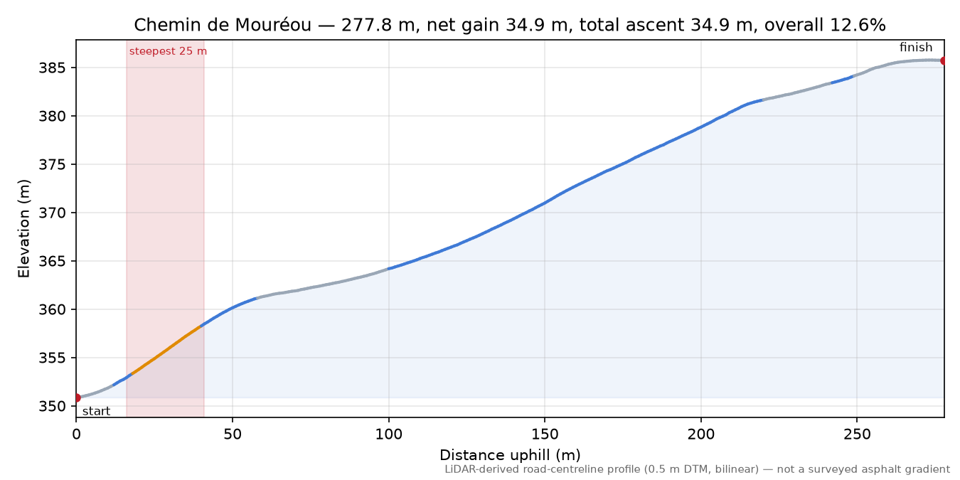 Chemin de Mouréou elevation profile