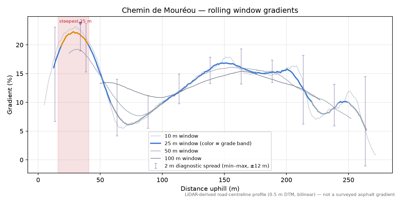 Chemin de Mouréou rolling gradient profile