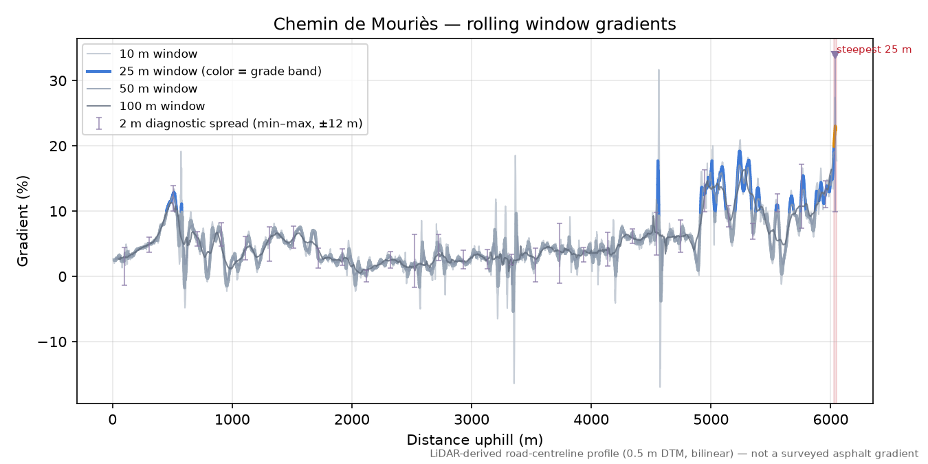 Chemin de Mouriès rolling gradient profile