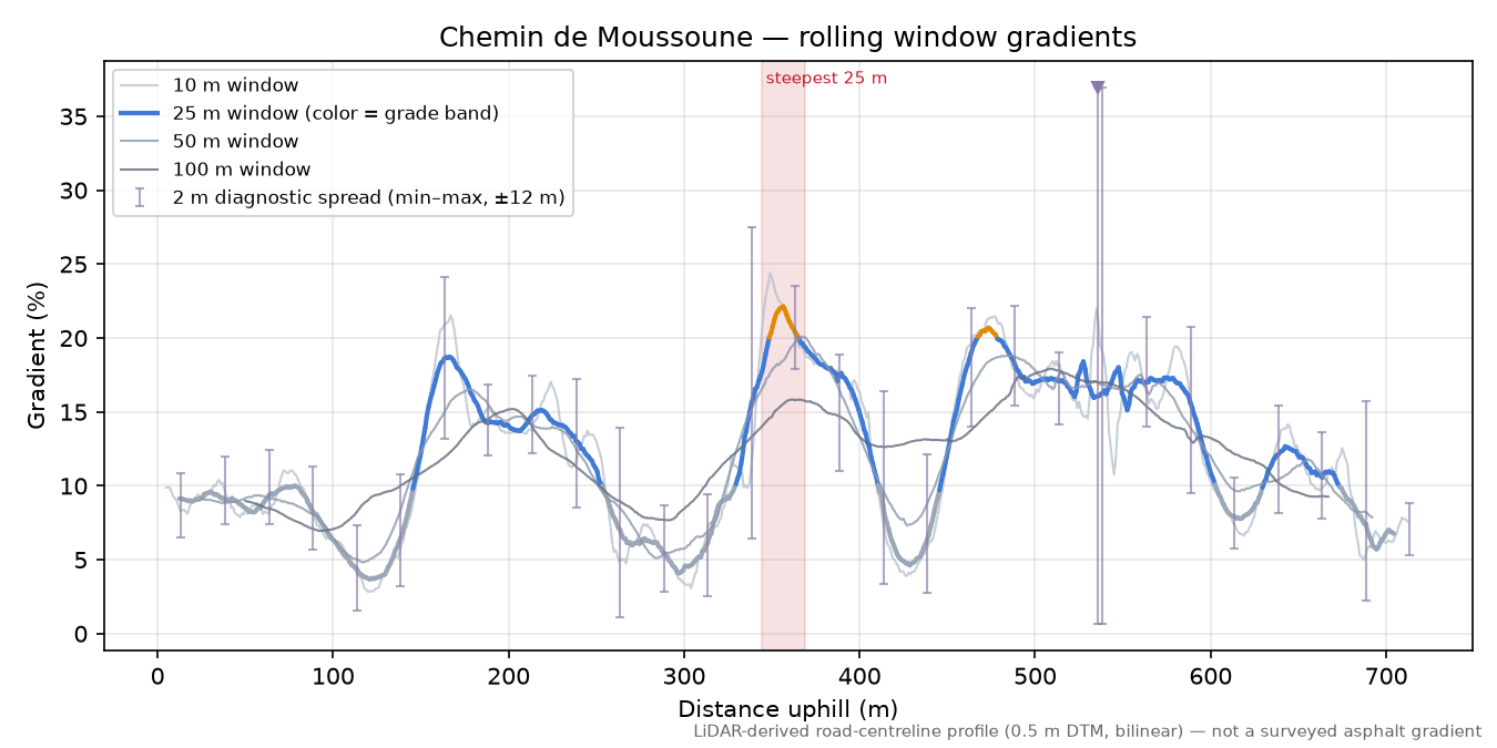 Chemin de Moussoune rolling gradient profile