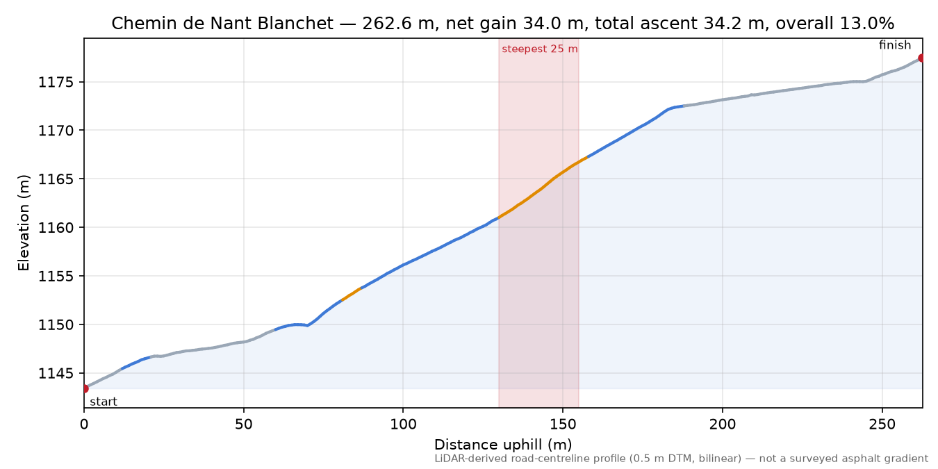 Chemin de Nant Blanchet elevation profile