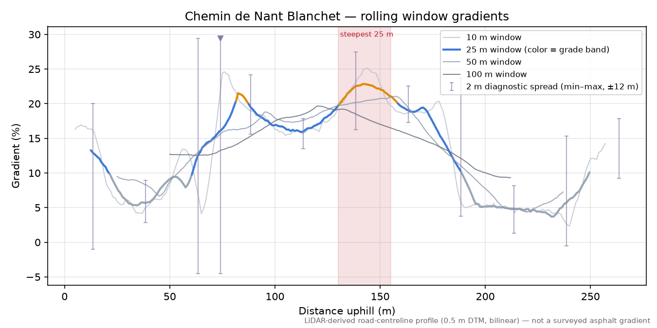 Chemin de Nant Blanchet rolling gradient profile