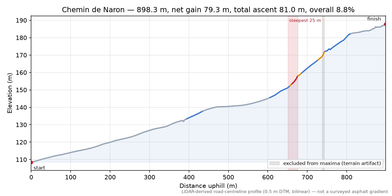 Chemin de Naron elevation profile