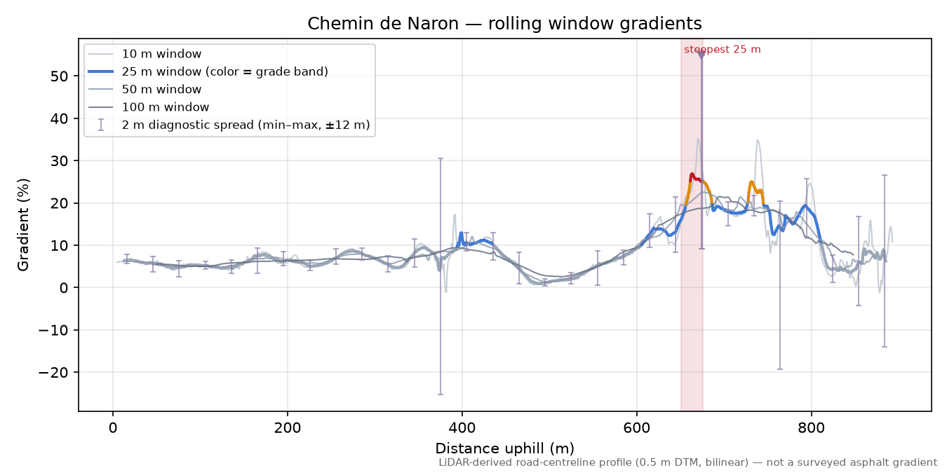 Chemin de Naron rolling gradient profile