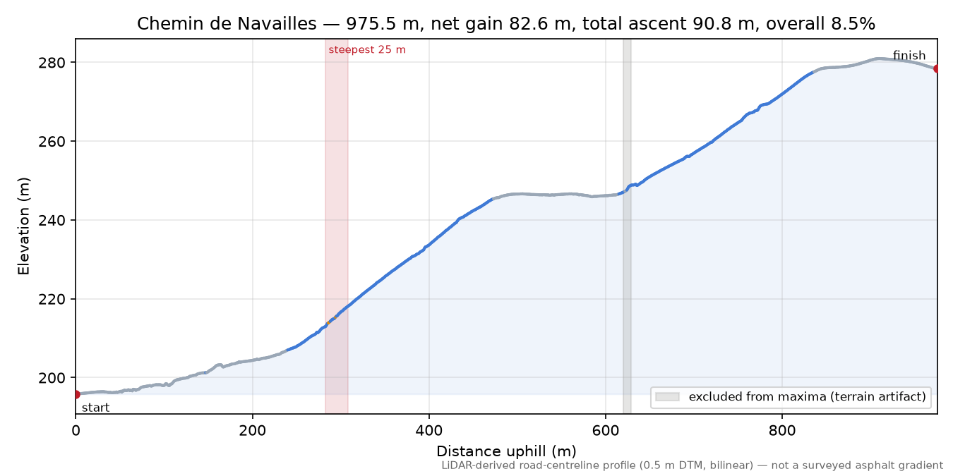 Chemin de Navailles elevation profile